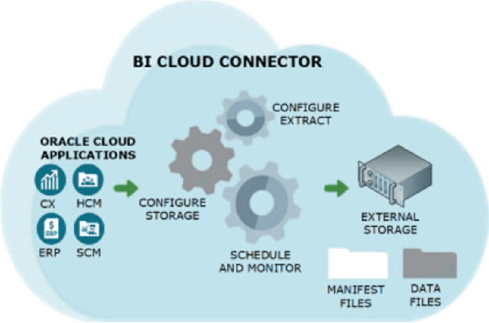Supercharged Data Extraction And Integration With Oracle BICCimage